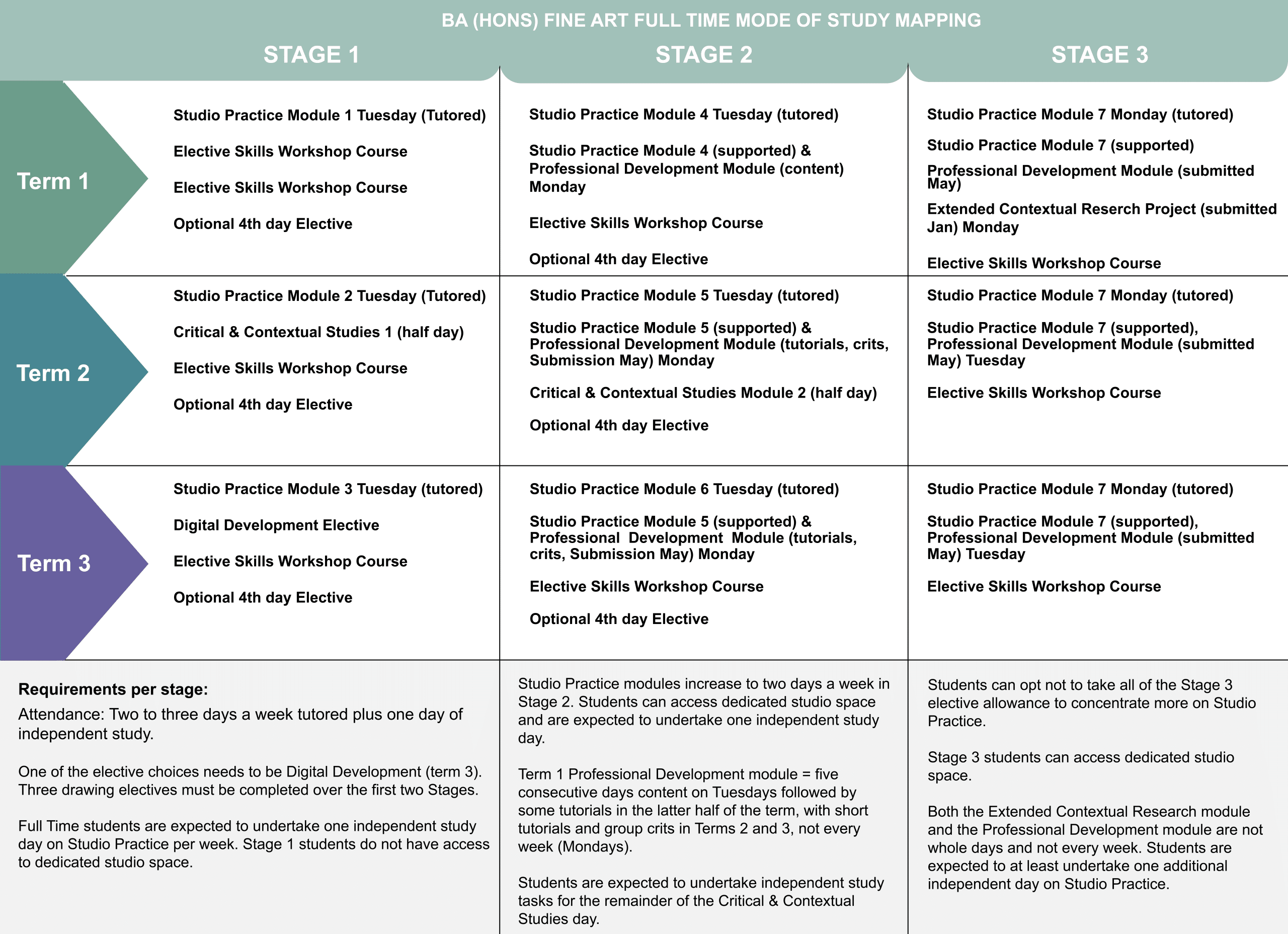 Mapping Document of the BAFA Full Time Programme